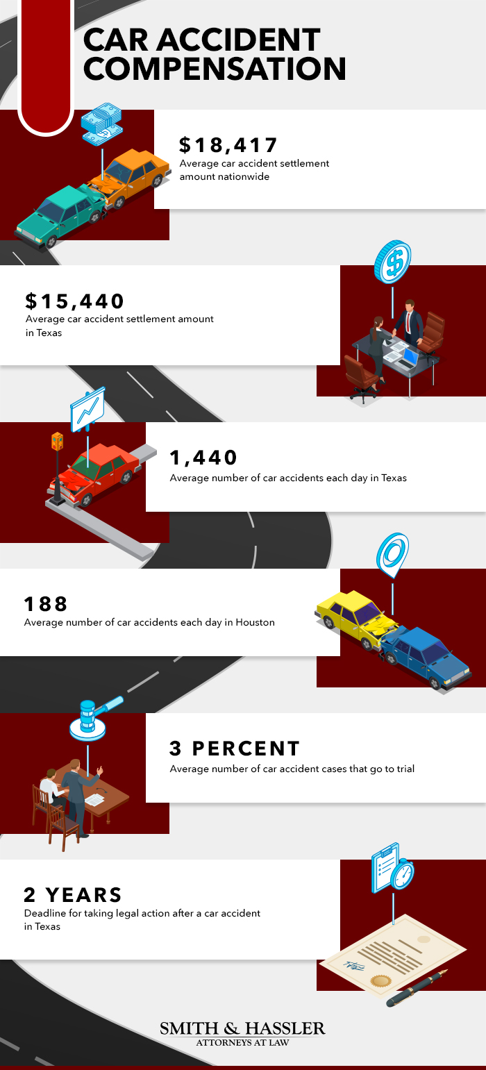 Texas car accident compensation infographic