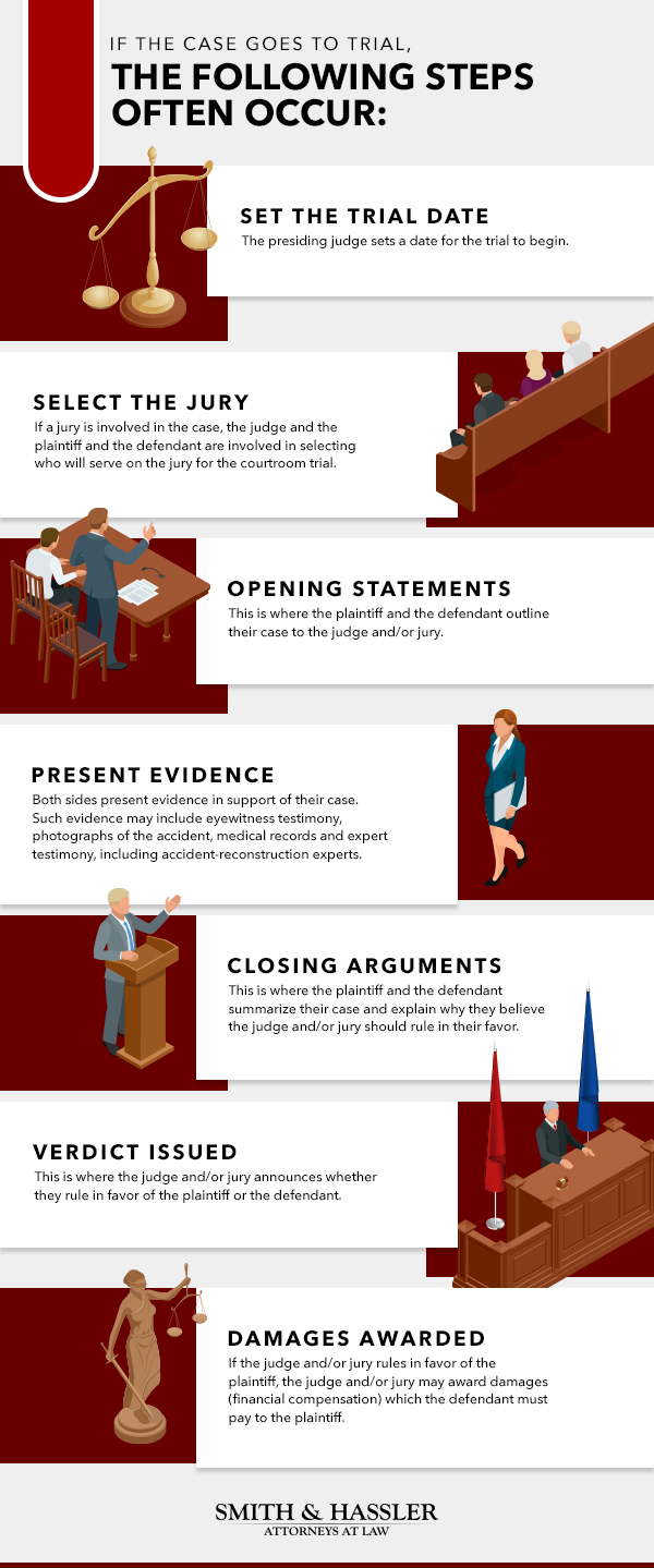 What Happens If My Case Goes to Trial In Texas infographic 