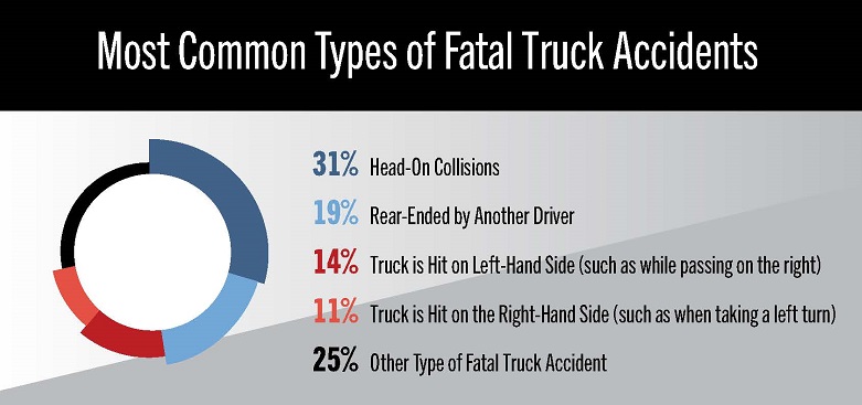 Most Common Types of Fatal Truck Accidents infographic